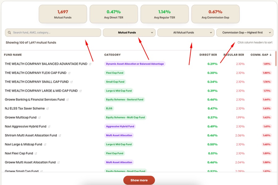 Fund Cost Screener — stats strip showing 1,697 funds with 0.47% avg Direct TER and 0.67% avg commission gap, with search box, Mutual Funds tab, category filter, and sort controls annotated